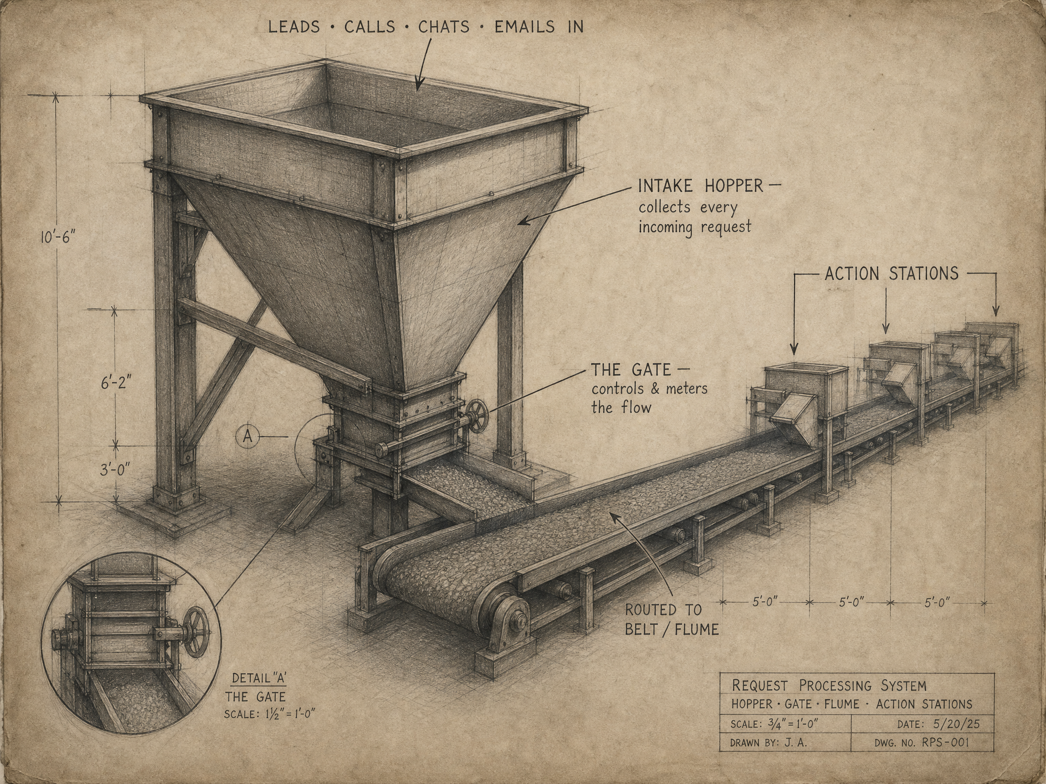 Architect's pencil sketch of a mill hopper and gate: incoming leads, calls, chats, and emails collected, metered by a gate, and routed along a belt to action stations.